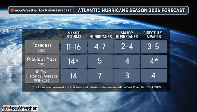 GFS Model Warns of Early June Hurricane Hitting Florida Gulf Coast