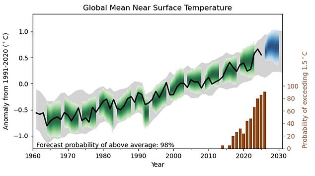 Scientists warn record heatwaves will continue for at least five years.